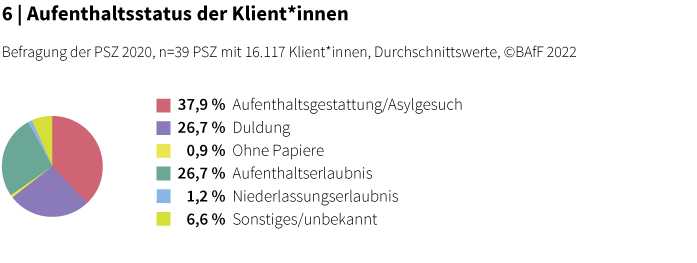Die Grafik zeigt Werte. 37,9% hatten eine Aufenthaltsgestattung/Asylgesuch, 26,7 % eine Duldung, 0,9 % waren ohne Papiere, 26,7 % eine Aufenthaltserlaubnis, 1,2 % eine Niederlassungserlaubnis, 6,6 % Sonstiges/unbekannt.