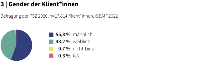 Das Bild zeigt eine Grafik, darauf finden sich die Angaben zum Geschlecht der Klient_innen der PSZ: 55,8% männlich, 43,2% weiblich, 0,7% nicht-binär, 0,3% keine Angabe.