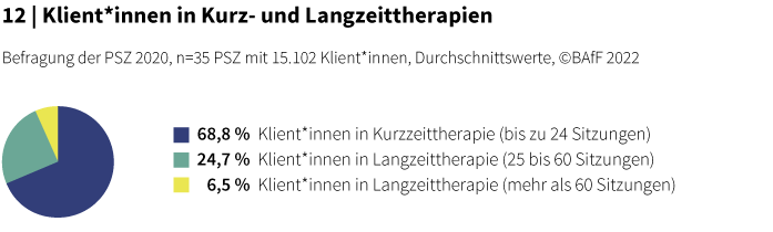 Die Grafik zeigt Werte (68,8 % Klient*innen in Kurzzeittherapie (bis zu 24 Sitzungen), 24,7 % Klient*innen in Langzeittherapie (25 bis 60 Sitzungen), 6,5 % Klient*innen in Langzeittherapie (mehr als 60 Sitzungen).