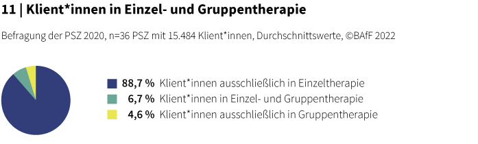 Die Grafik zeigt Werte (88,7 % Klient*innen ausschließlich in Einzeltherapie, 6,7 % Klient*innen in Einzel- und Gruppentherapie, 4,6 % Klient*innen ausschließlich in Gruppentherapie).
