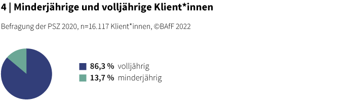 Die Grafik zeigt Werte. 2022 waren 86,3% der Klient*innen volljährig, 13,7% waren minderjärig.
