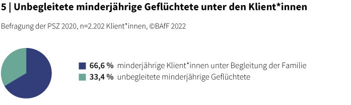 Die Grafik zeigt Werte. 33,4% der Klient*innen waren 2020 minderjährig und unbegleitet, 66,6% wurden durch ihre Familien auf der Flucht begleitet.